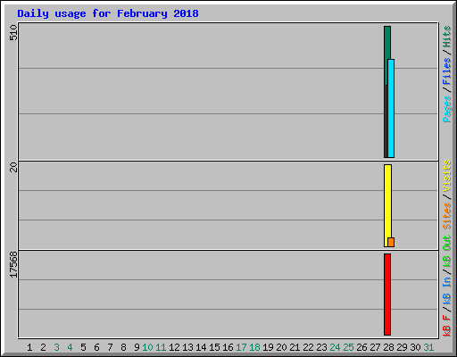 Daily usage for February 2018