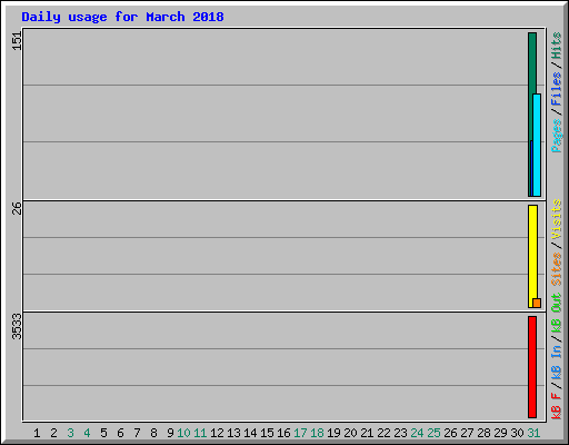 Daily usage for March 2018