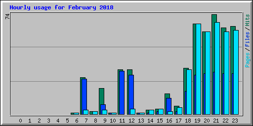 Hourly usage for February 2018