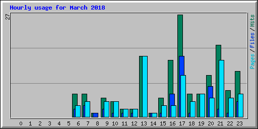 Hourly usage for March 2018